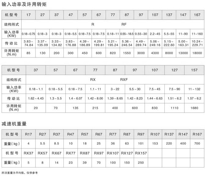 R斜齒輪減速機(jī)使用扭矩、重量、電機(jī)輸入功率