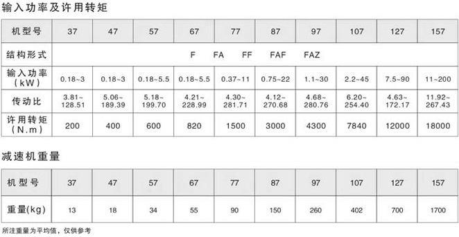 F平行軸斜齒輪減速機輸入功率及許用轉矩和重量
