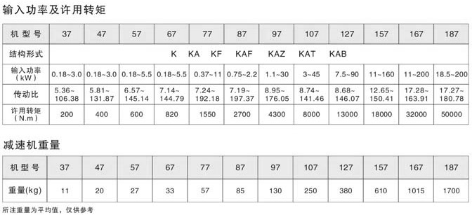 K螺旋錐齒輪減速機(jī)輸入功率及許用轉(zhuǎn)矩和重量